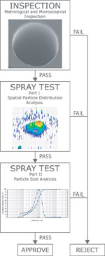 Nozzle inspectiom procedure